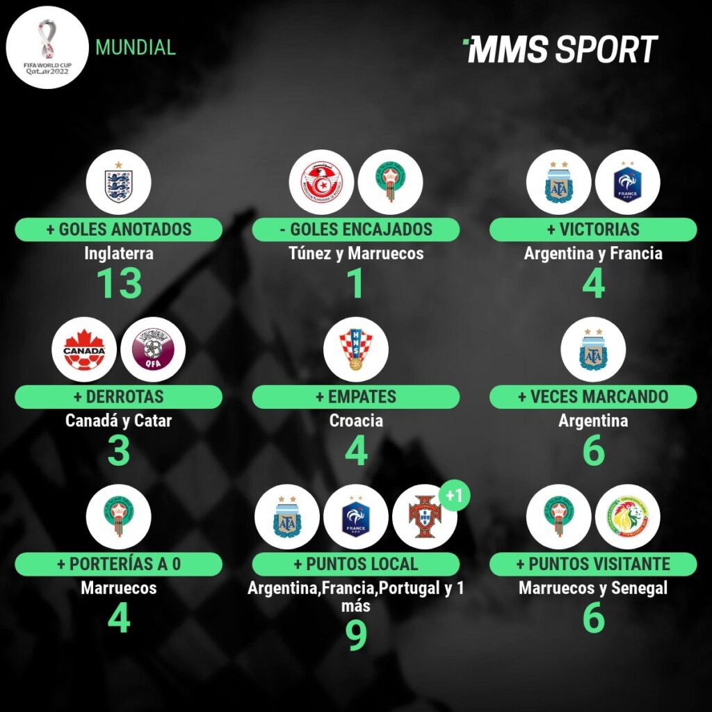 Estadísticas de los equipos del mundial de Qatar 2022