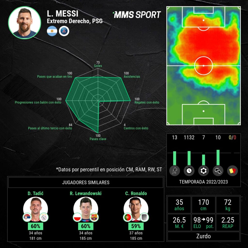 Datos por percentil de Leo Messi
