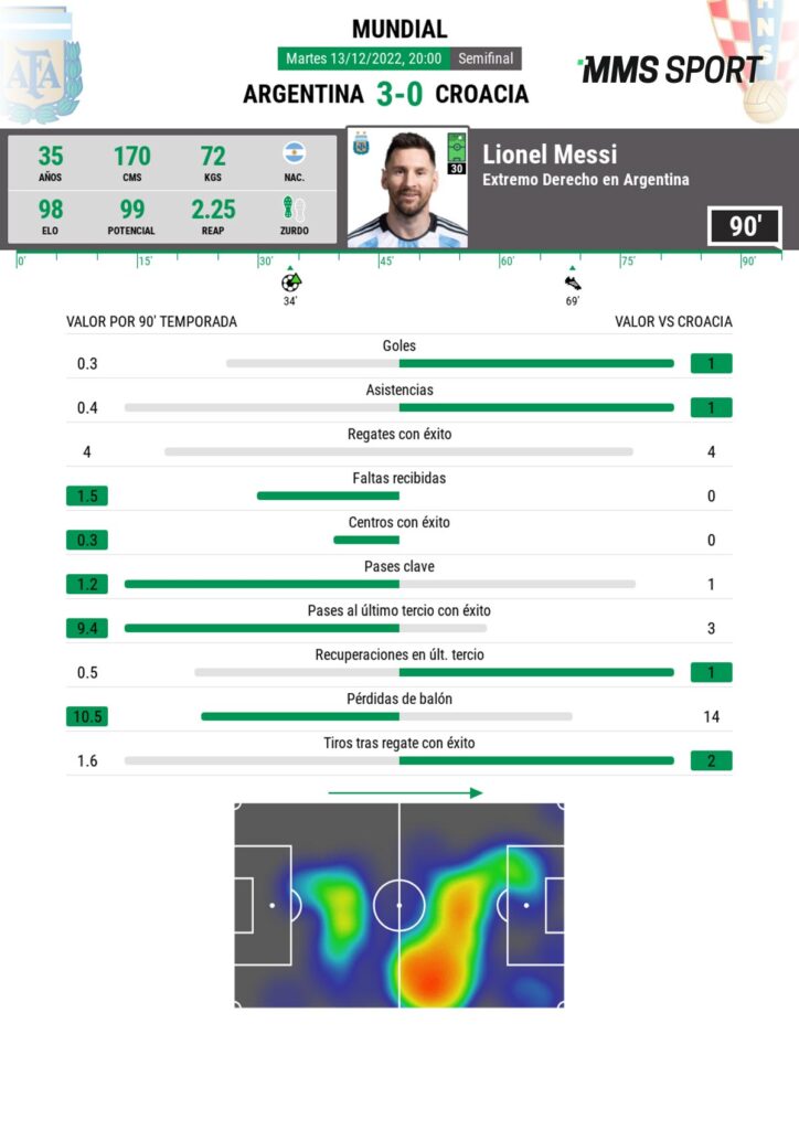 Estadísticas Leo Messi en la semifinal del mundial contra Croacia
