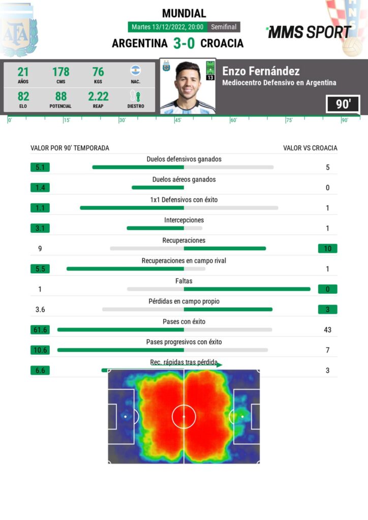 Estadísticas de Enzo Fernández en semifinal del mundial frente a Croacia