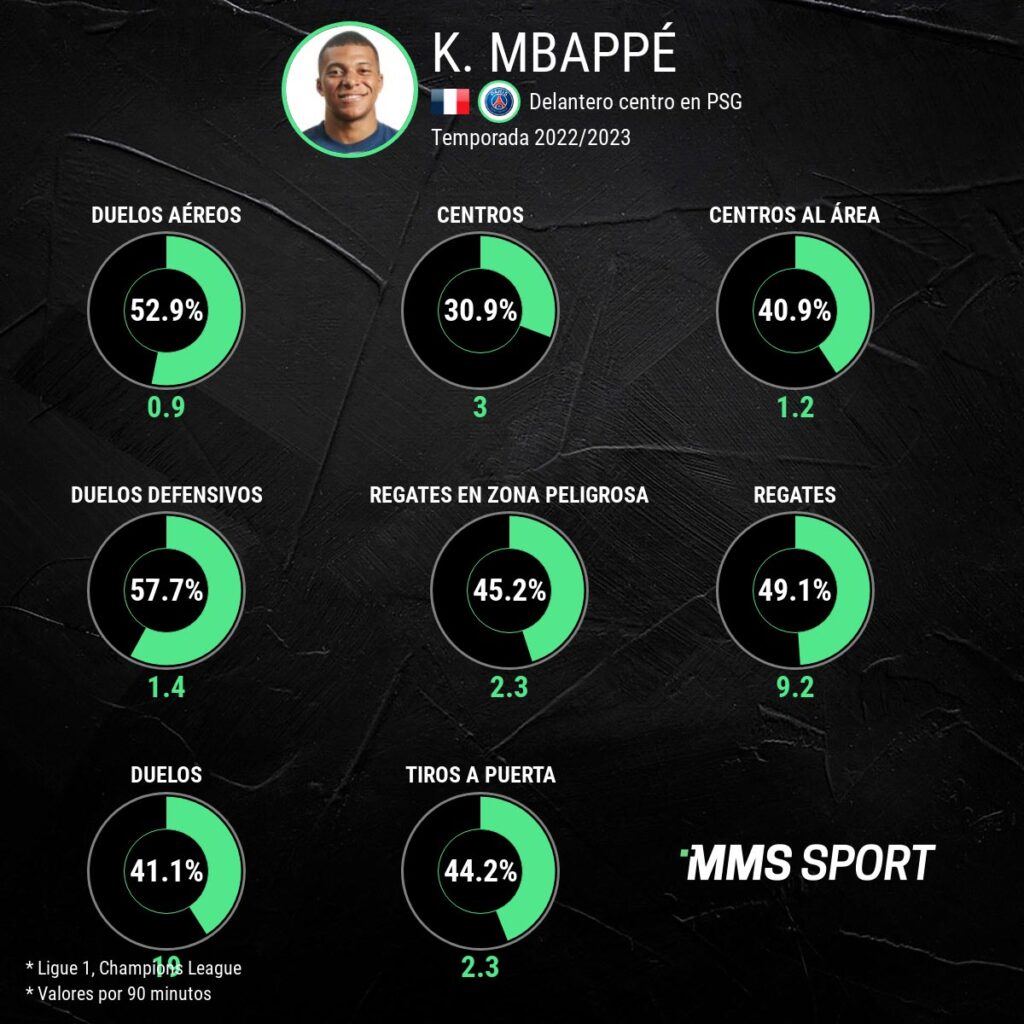 Estadísticas de K. Mbappé en el PSG en la temporada 2022/2023