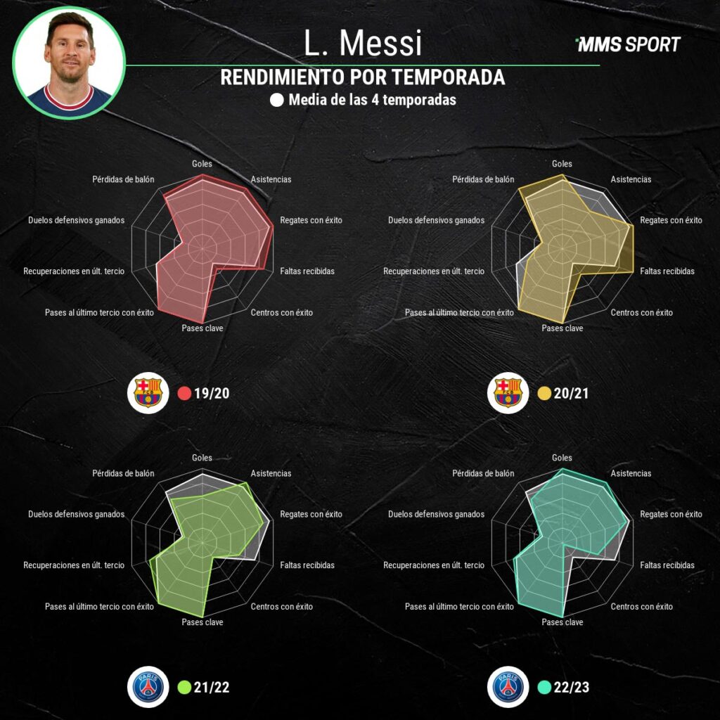 Leo Messi - Rendimiento últimas 4 temporadas